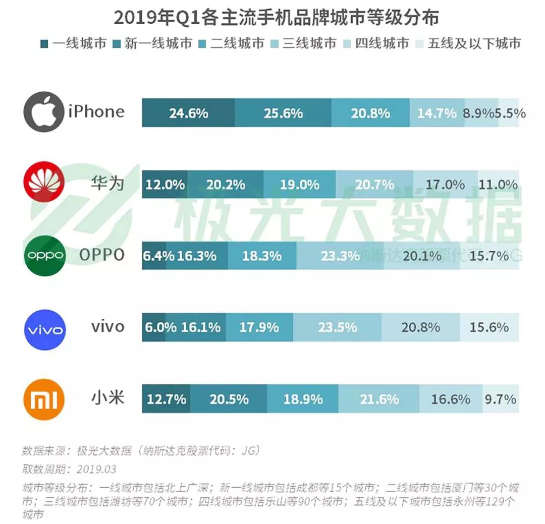2019年Q1智能手机行业研究：苹果保有率跌至第三，华为和OPPO名列头两位