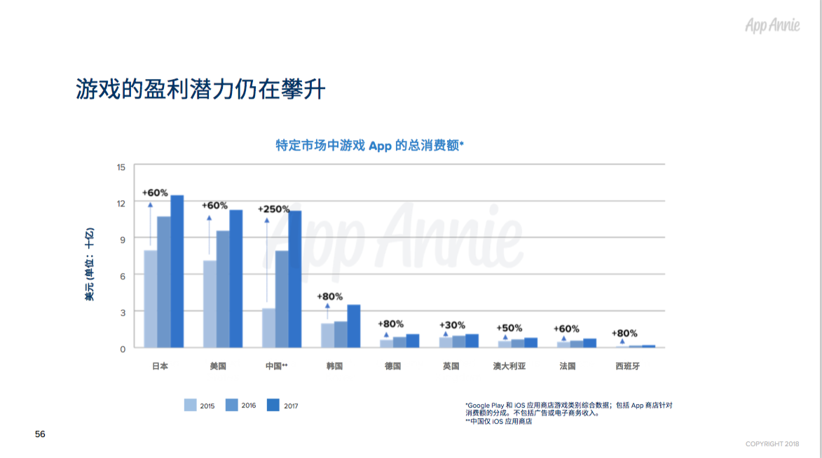 2017年全球App市场回顾：每人年均App使用时长达43 天，月均使用App近40款