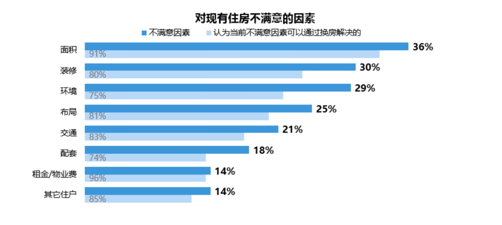 购房报告：一线城市租客换房更快，36%的人对住房面积不满意