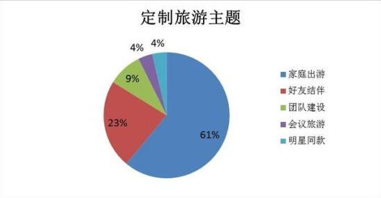 六人游拟挂牌新三板，定制化旅游将走向何方？