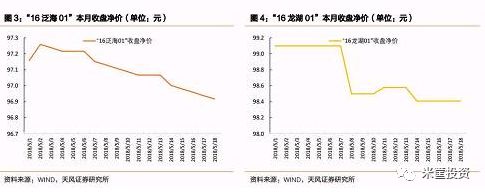 地产债抛售狂潮！开发商正在违约的路上