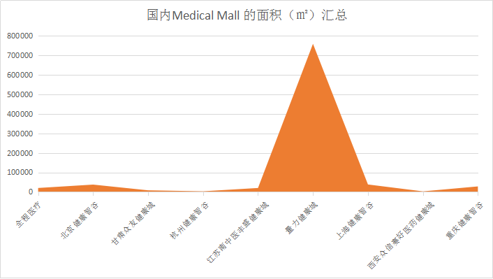 初探国内已建成的全程医疗，在8个城市落地，总投资逾41亿元