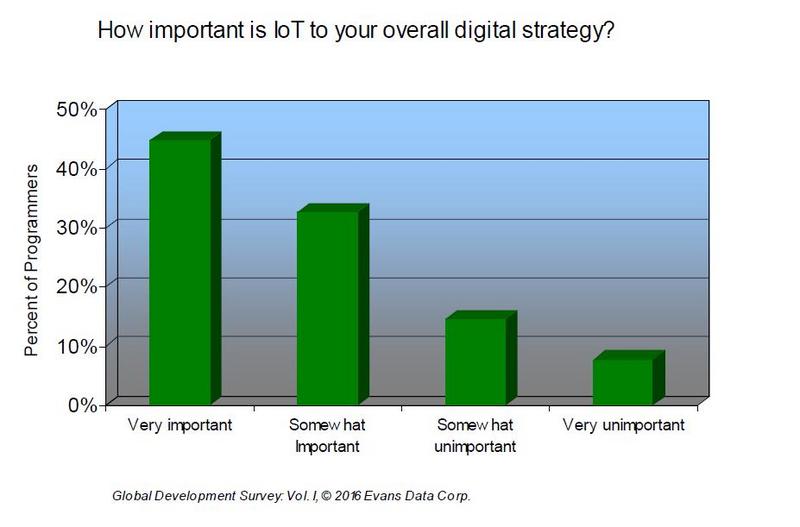 图5importance-of-IoT-strategy.jpg