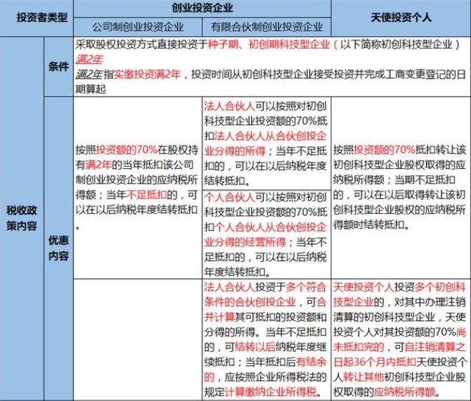 焦点分析丨基金增税七成，创投行业凛冬已至，为何又刮税收风暴？