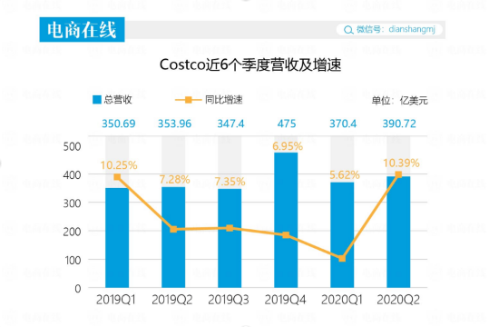 疫情下交出低分财报，爆火中国的Costco不淡定了