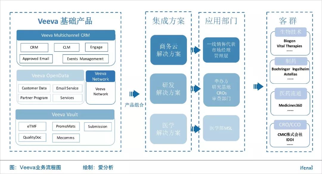 上市前既盈利，医疗 SaaS 领军者 Veeva 将跻身百亿美金俱乐部