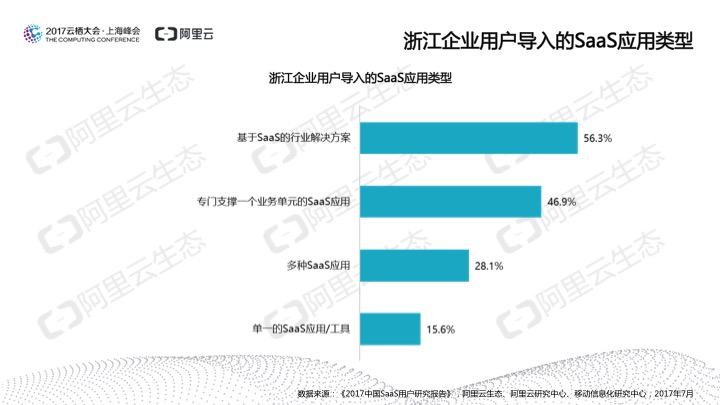 究竟谁在用SaaS？阿里云发布《2017中国SaaS用户研究报告》