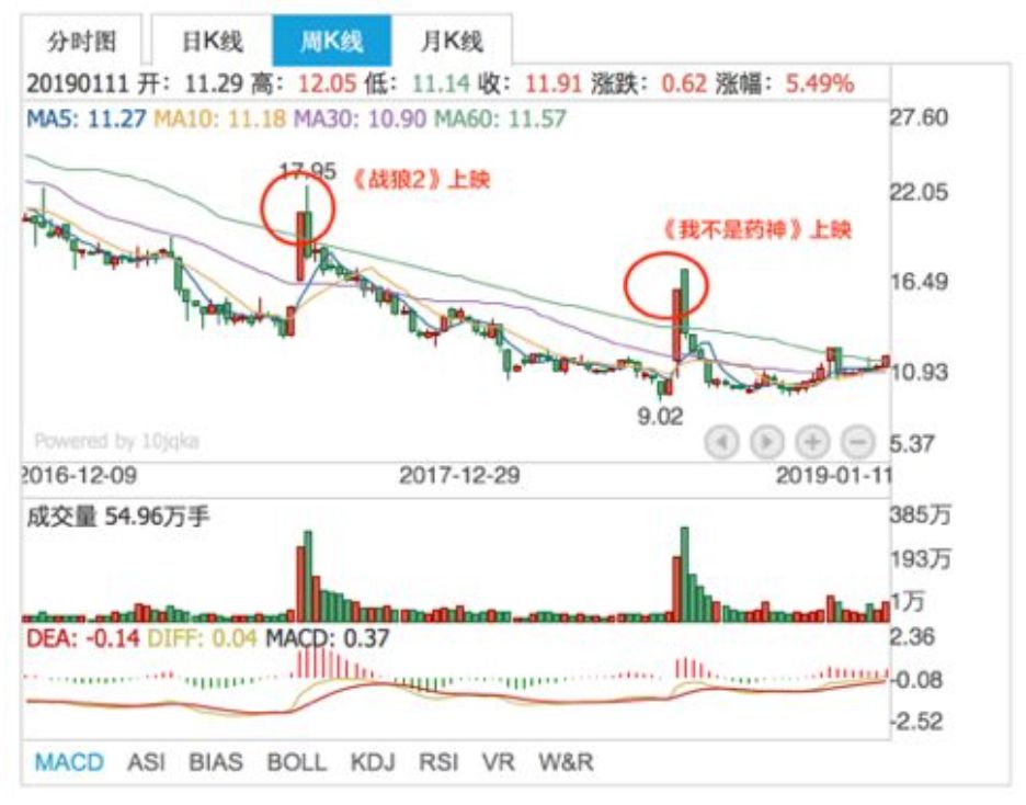 起底《流浪地球》：险资与北京文化的硬核资本局