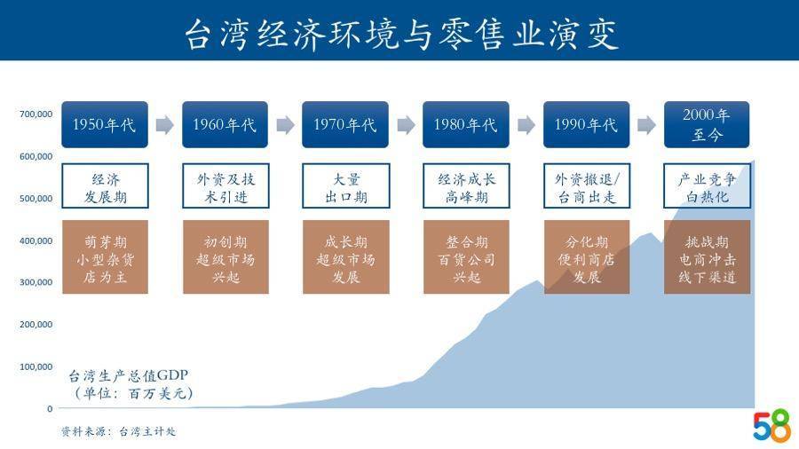 台湾零售观察——是谁颠覆了屈臣氏和家乐福？｜58产业基金行研