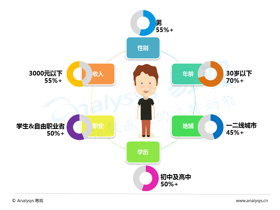 百花齐放的视频直播平台，如何发掘增量用户与提升变现能力？