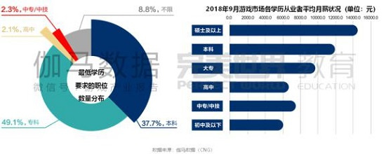 2018中国游戏从业者能挣多少钱？超4成月薪过万