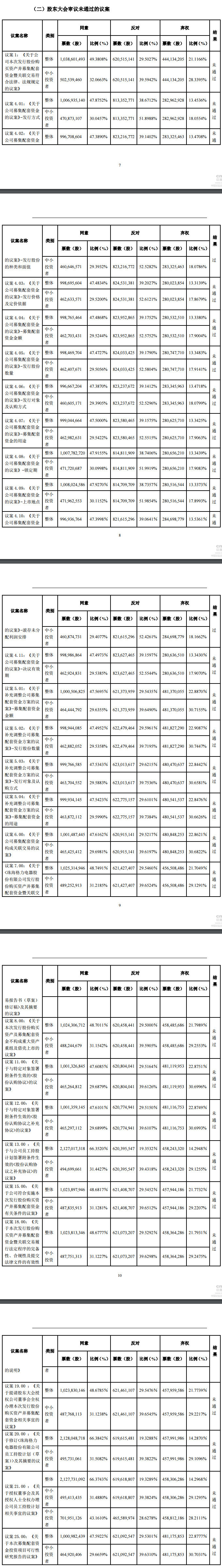 深交所问询格力电器：收购珠海银隆计划到底有没有被认定为通过？