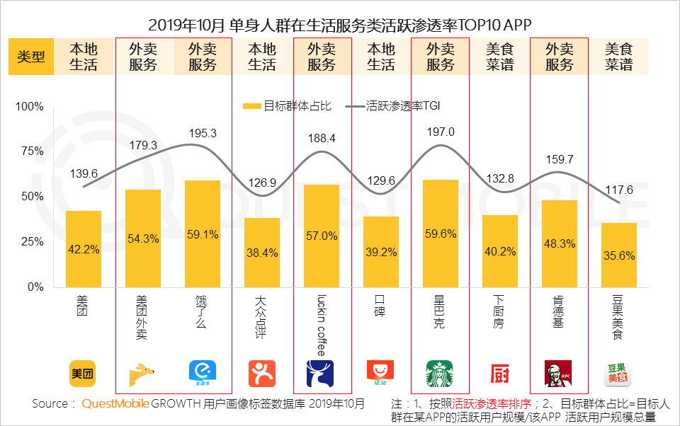 2019单身人群洞察：单身男女差异巨大，唯一重叠点只有烤串、烤鱼