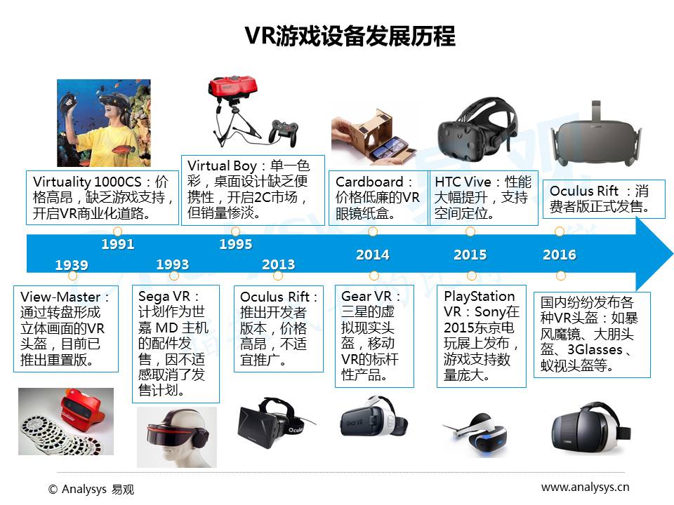 2016年VR游戏市场趋势研究：生态已初具规模，商业模式尚未构建完整