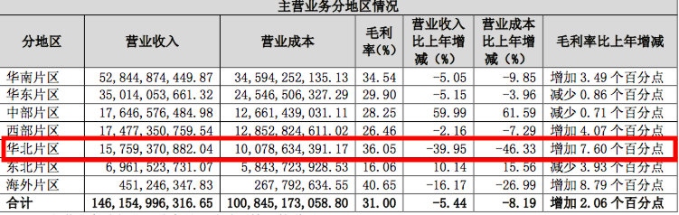 隐藏在保利地产2017年报里的两个负增长