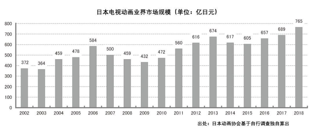 深夜动画崛起，日本电视台都在变革商业模式了