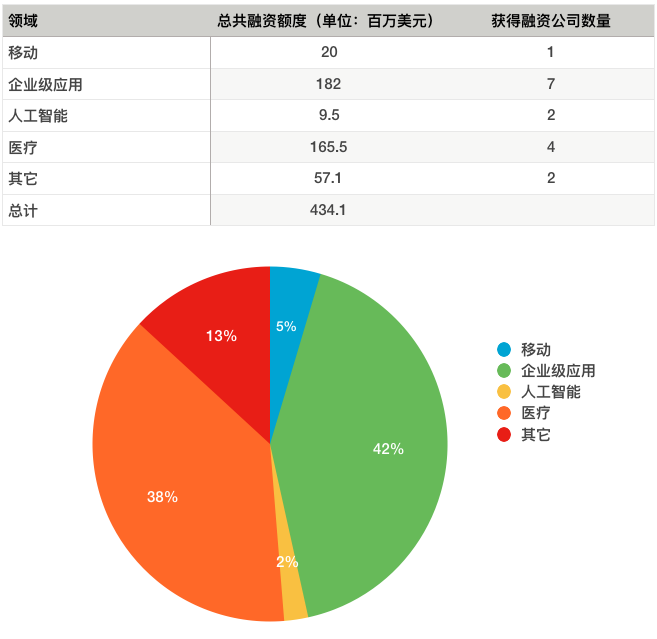 硅谷一周融资速报: 16 家公司获总计超 4.34 亿美元融资