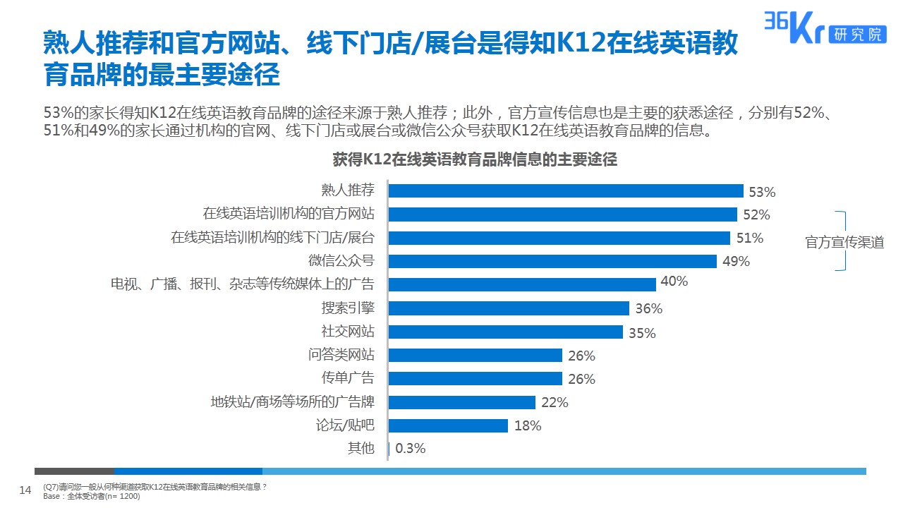 由线下到线上，拥抱英语教育新形式 | K12在线英语教育用户调研报告