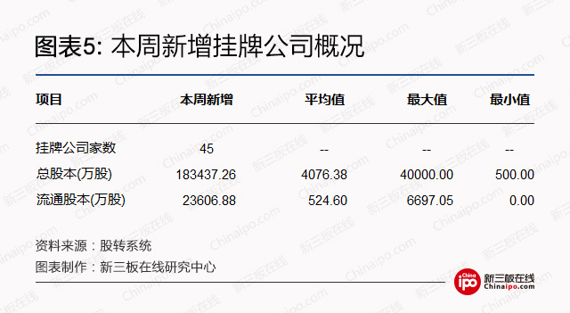 新三板周报：雄安新区争取“新三板”等机构迁入