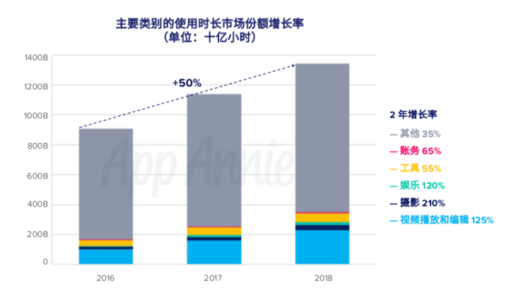 2018年移动市场：游戏仍然最赚钱，社交仍然最吸睛