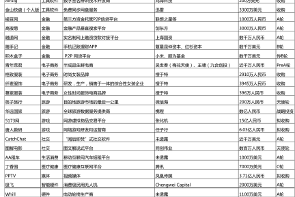 一周投融资简报（09.01—09.07）企业服务、工具软件、金融、携程、随手记、银豆网