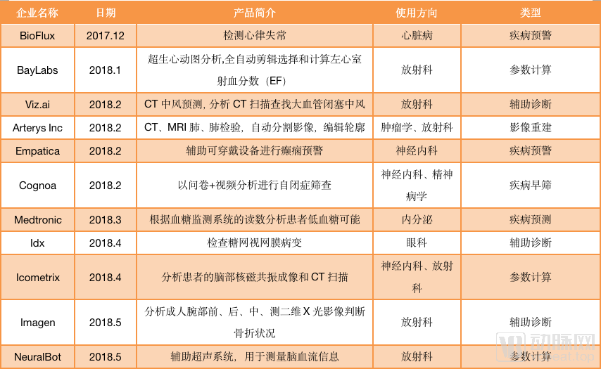 我们调研超过30家医疗AI影像企业，2020年的产业发展方向在这里