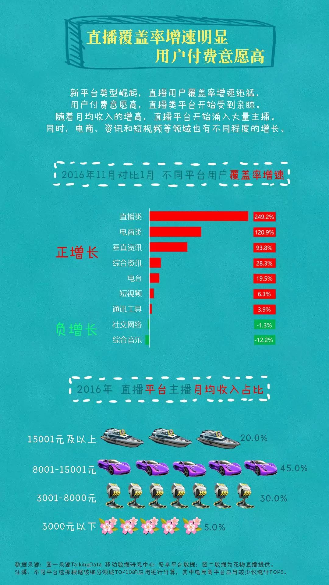 2016年度自媒体行业发展报告：直播被东北人承包，短视频异军突起