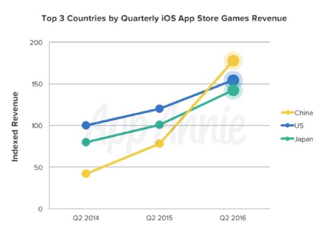 《梦幻西游》等手游助攻，中国iOS游戏收入首次超越美国登顶第一