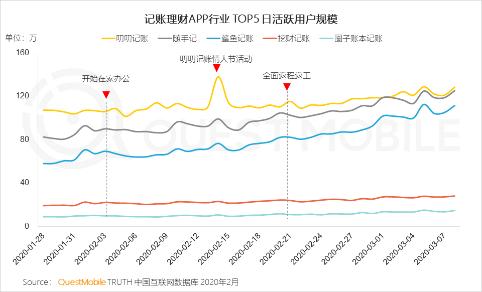 QuestMobile2020年新冠疫情洞察报告：理财、保险、健康意识及需求增强，互联网行为随之变化