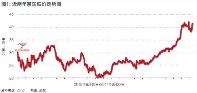 刘强东回来了，京东就回来了