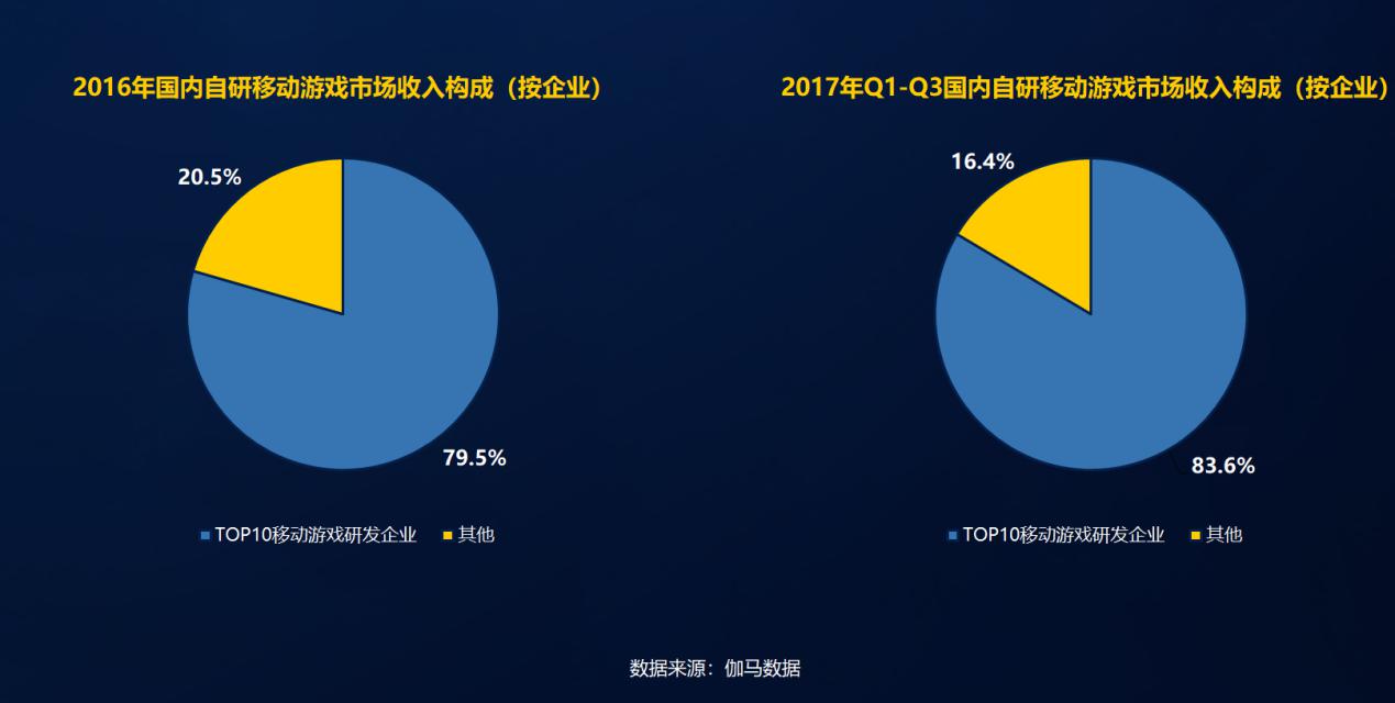 2017中国手游收入破千亿，前三季度国产手游创收超95%