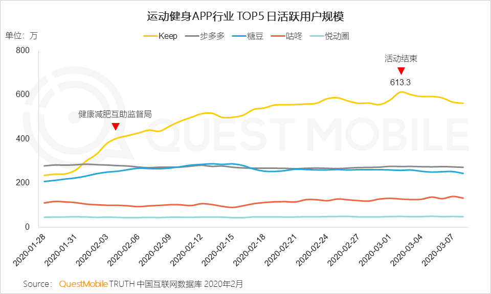 QuestMobile2020年新冠疫情洞察报告：理财、保险、健康意识及需求增强，互联网行为随之变化