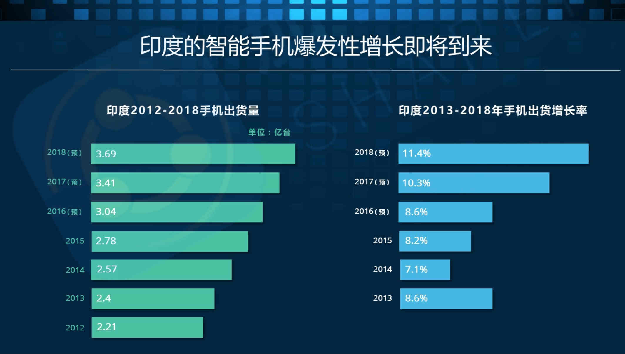 出海印度热？这组数据剖析了印度移动互联网