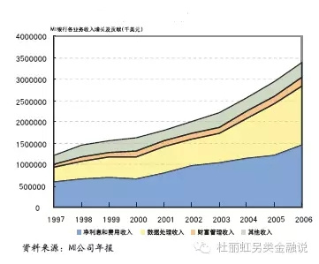 另类金融：地区银行的阶梯扩张路径