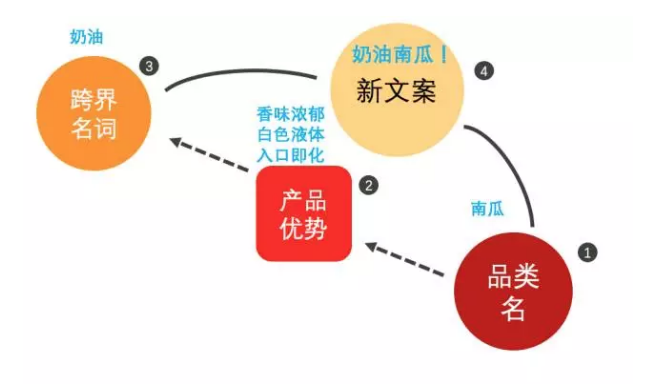 你烦恼产品优势写不精彩？用这2招，顾客一读就心痒