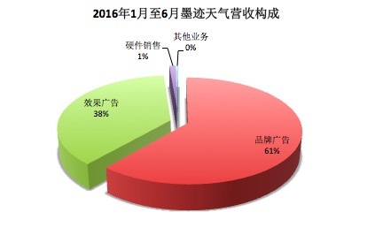 墨迹天气将赴创业板IPO，它可能是最把广告当产品做的工具公司了