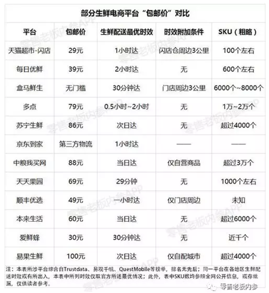 从29元“包邮价”看生鲜电商的经营诀窍：距离越近越好？