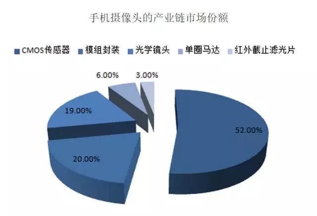 中国手机崛起背后，挺进高端的上游产业链