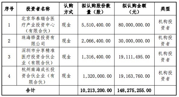 家鸿口腔再定增逾1.48亿元，主营定制式义齿和正畸产品研产销