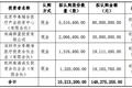 家鸿口腔再定增逾1.48亿元，主营定制式义齿和正畸产品研产销