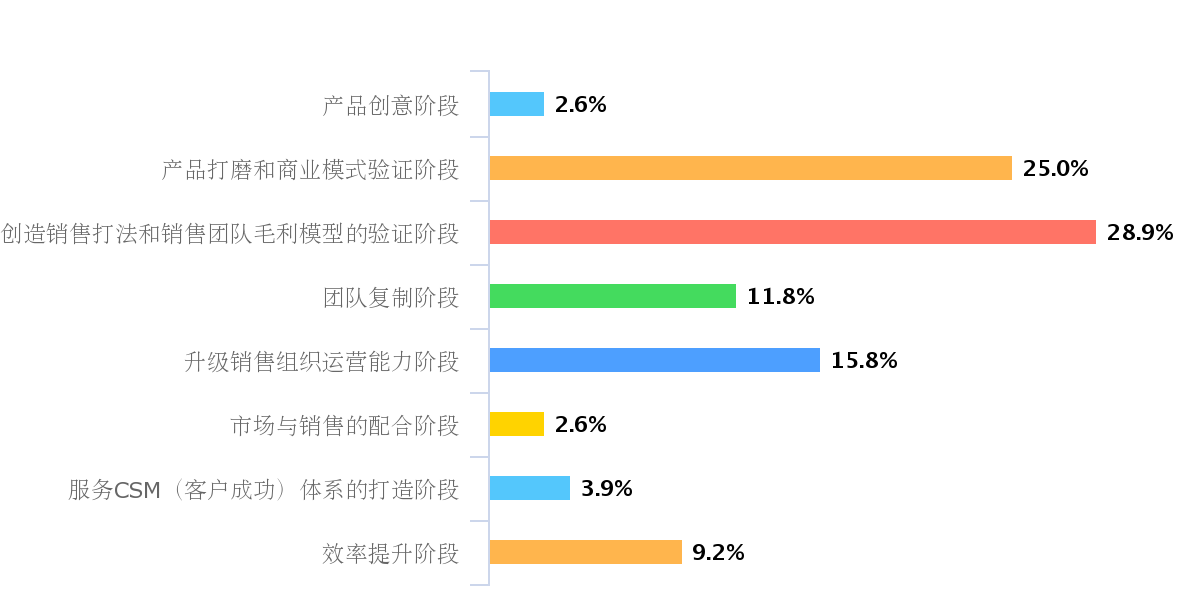 如何开一次to B培训公开课？