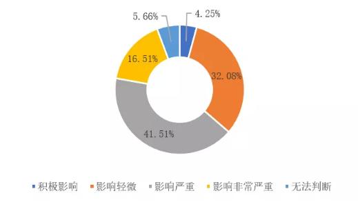 加华分享：新型肺炎疫情对我国大中型企业影响调研报告