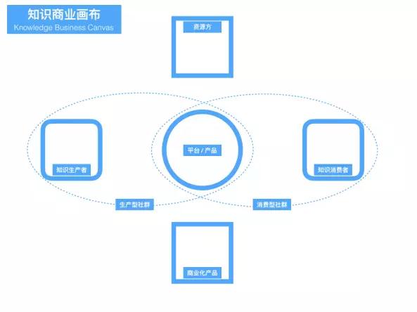 知识商业画布：对知识消费者的担心…