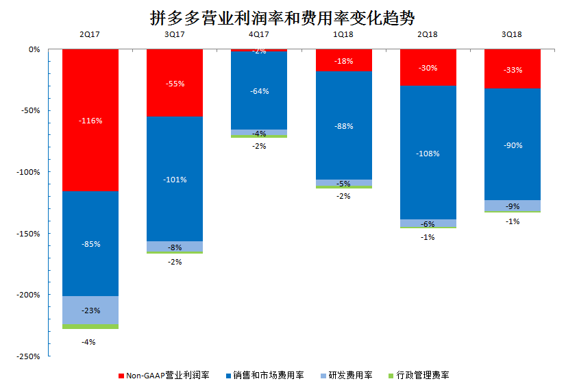 拼多多财报深度分析：单季GMV环比增速继续狂飙，货币化率稍有下降