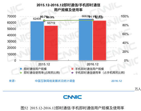 CNNIC报告：网民最常使用的APP是微信、QQ和淘宝