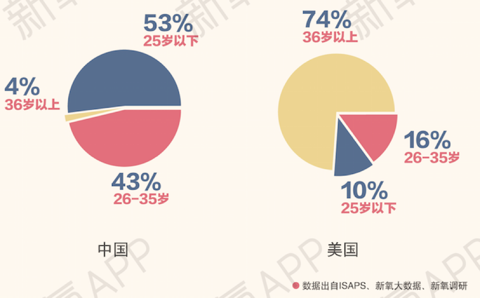 中国人究竟有多爱整容？新氧发布2017医美行业白皮书