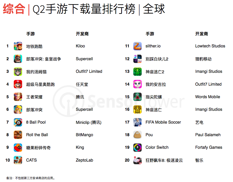 《王者荣耀》赚钱能力全球只排第三，被另外两款游戏实力超越