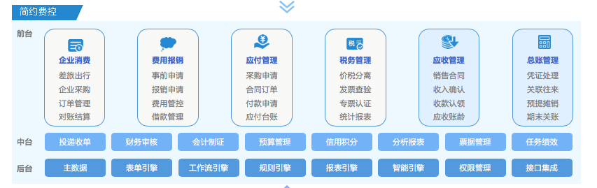 帮助企业多维度预算管控，「简约费控」获数千万元B轮融资