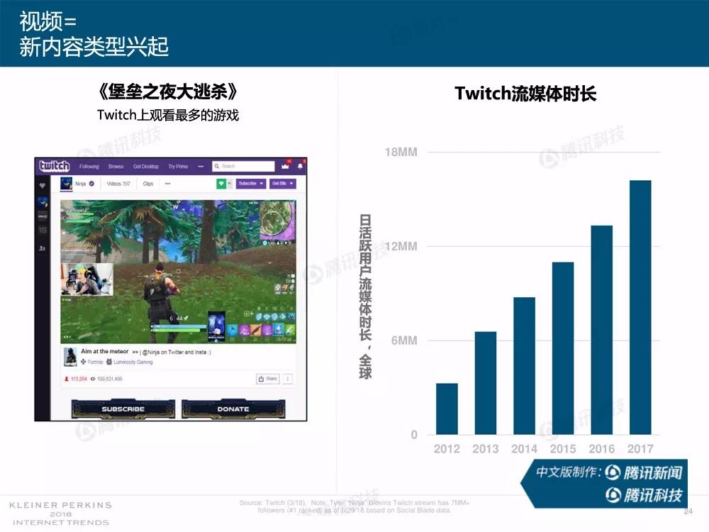 【完整版】2018互联网女皇趋势报告：全球互联网用户出现个位数增长
