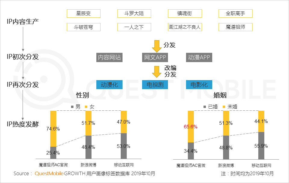 2019单身人群洞察：单身男女差异巨大，唯一重叠点只有烤串、烤鱼